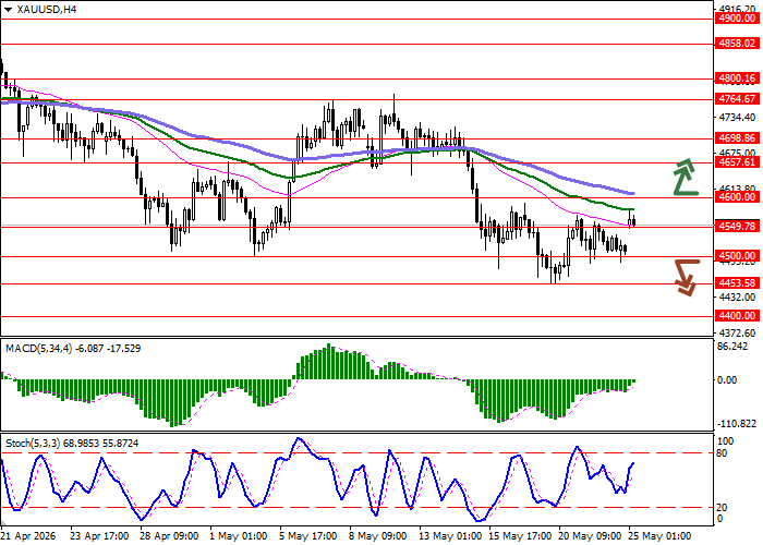 XAU/USD Chart