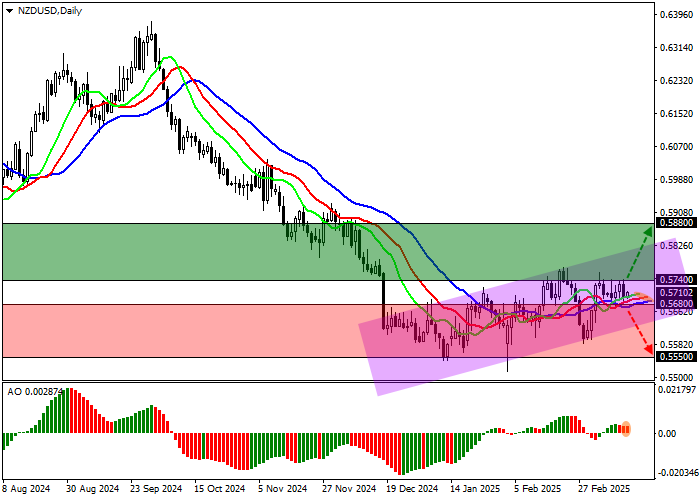 Теханализ. Пара NZD/USD корректируется на фоне боковой динамики американской валюты, торгуясь вблизи отметки 0.5710.