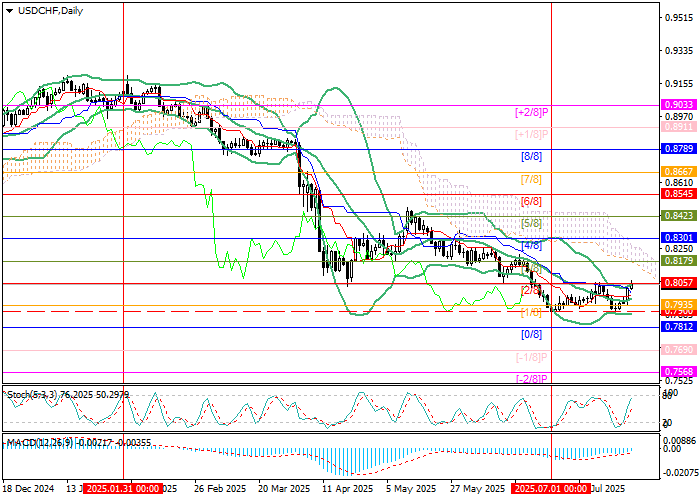 График USD/CHF