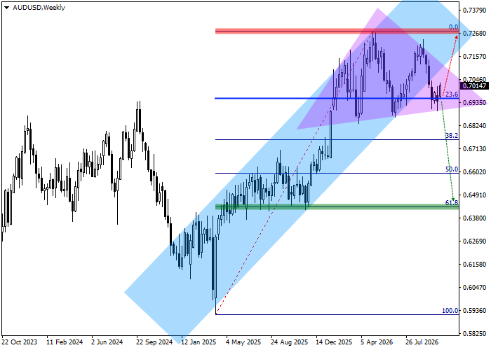AUD/USD weekly technical analysis chart showing the ascending channel between 0.7000 and 0.7300