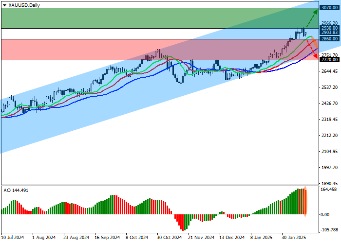 XAU/USD