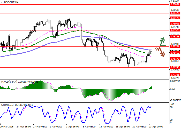 USD/CHF chart