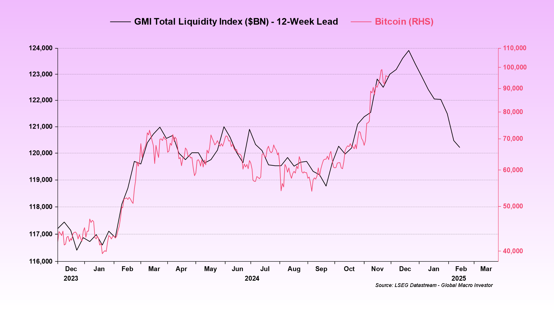 Общая индекс ликвидности GMI, биткойн (RHS). Источник: Рауль Пал