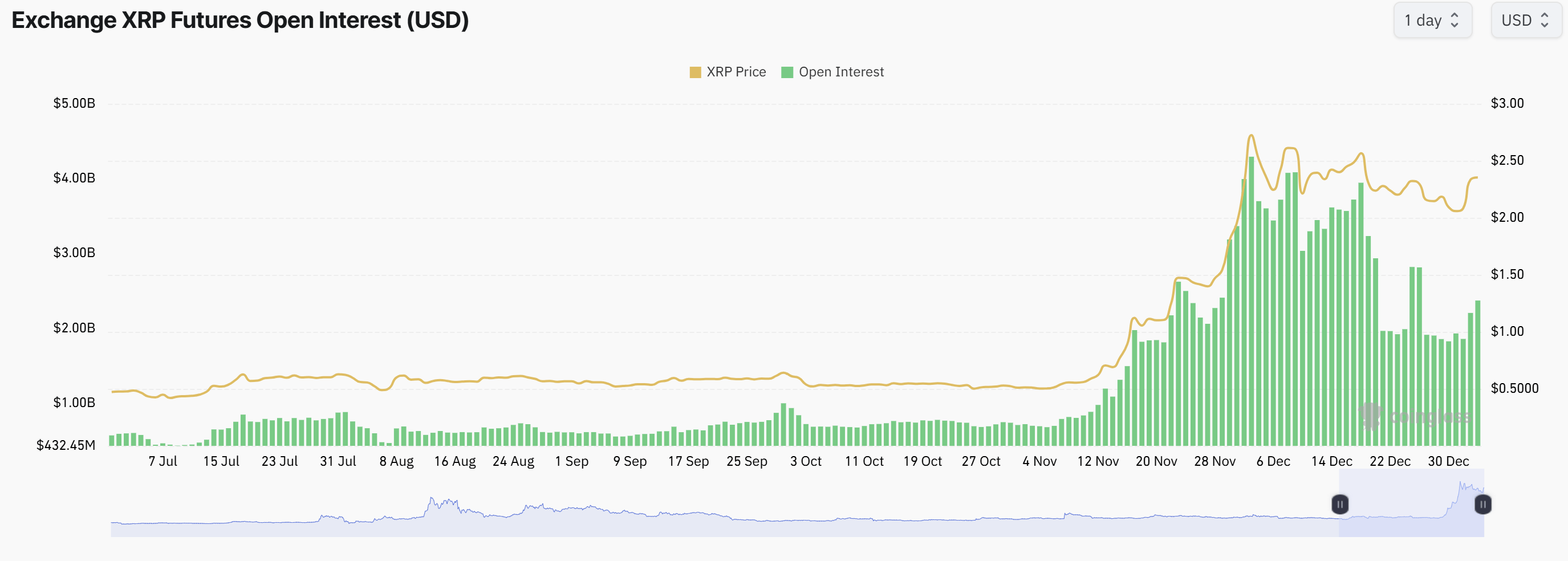 Запасы XRP на Binance сократились на 70 млн токенов