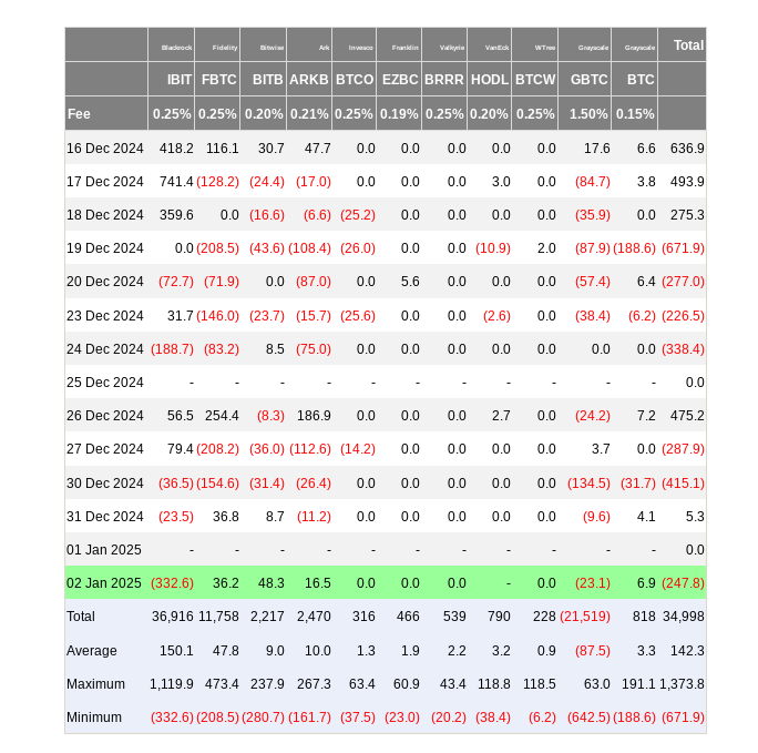 Нетто-потоки ETF по биткоину в 2024 году