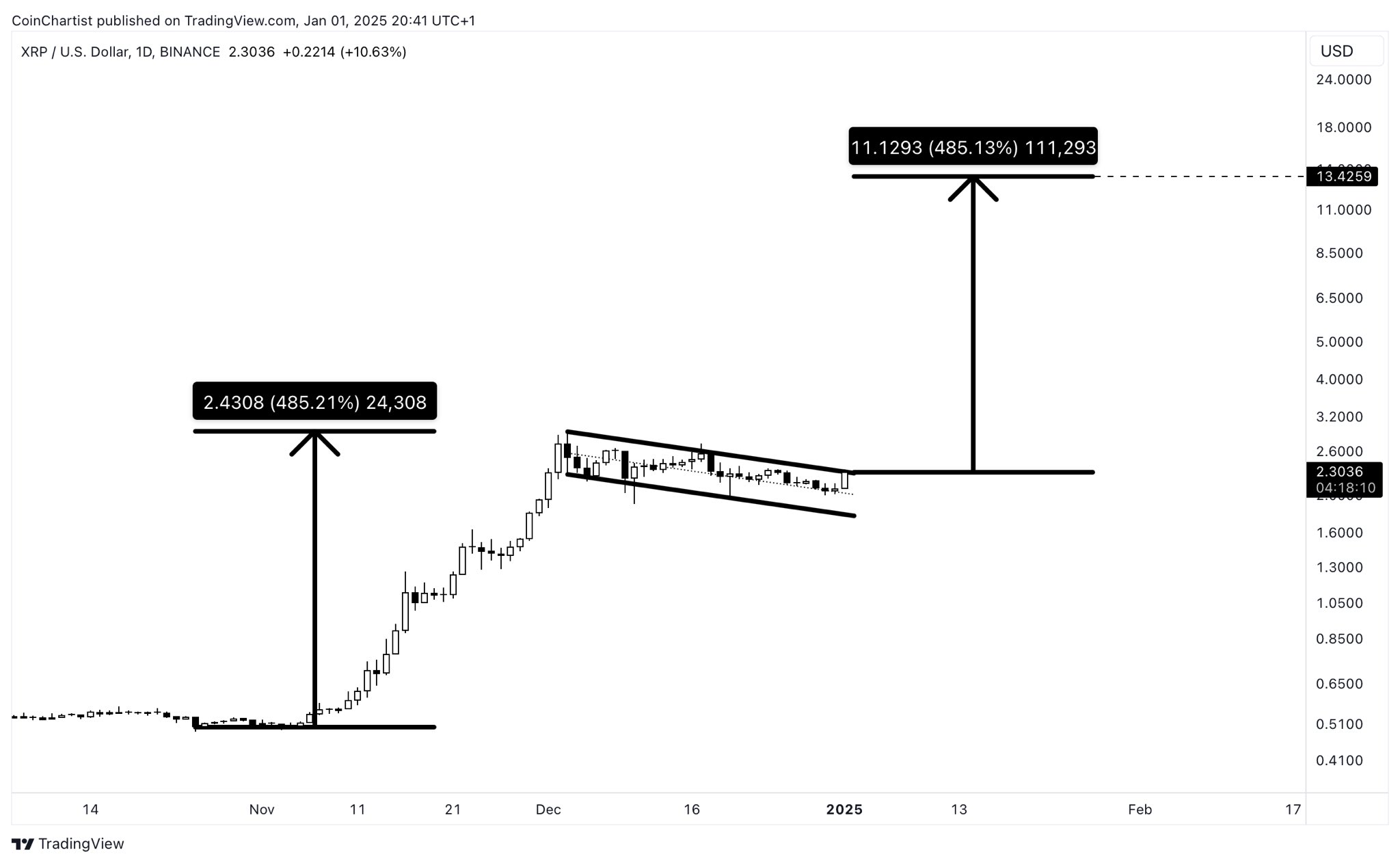 Бычий флаг XRP