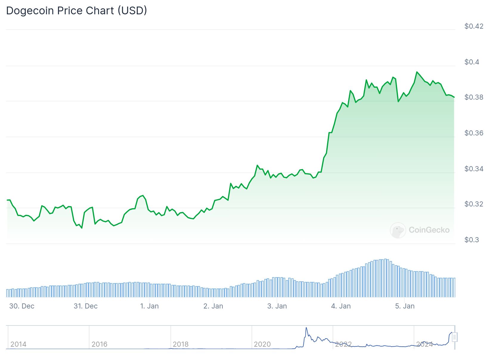 За последнюю неделю цена Dogecoin выросла на 21%, достигнув максимума в $0,39