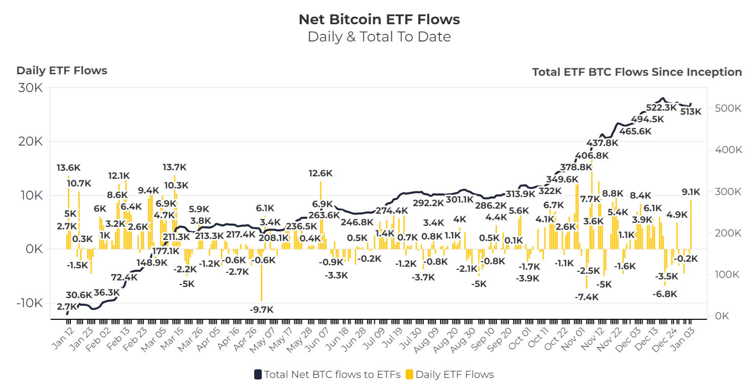 Суммарные потоки BTC в ETF США