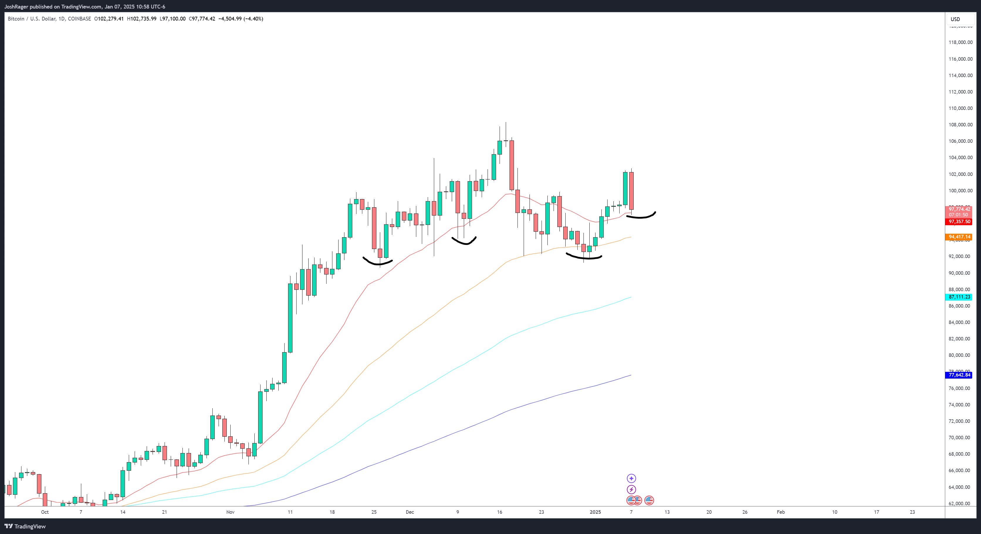 Однодневный график BTC/USD