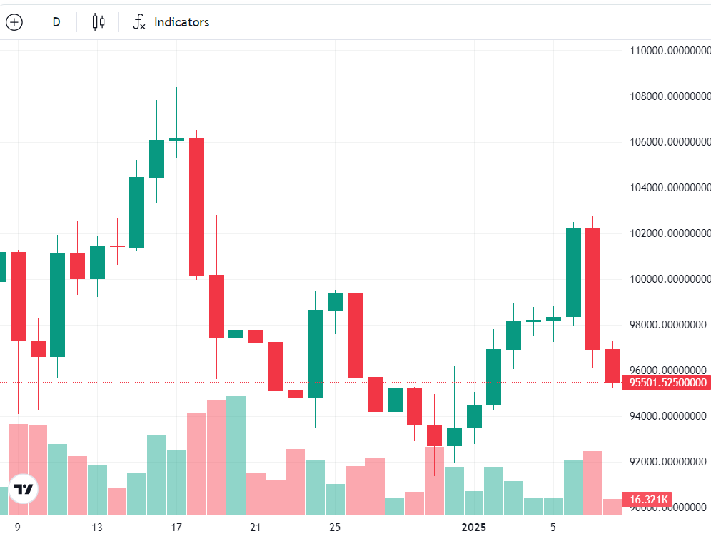 График BTC/USD на 1 месяц. Источник: Коинтелеграф 