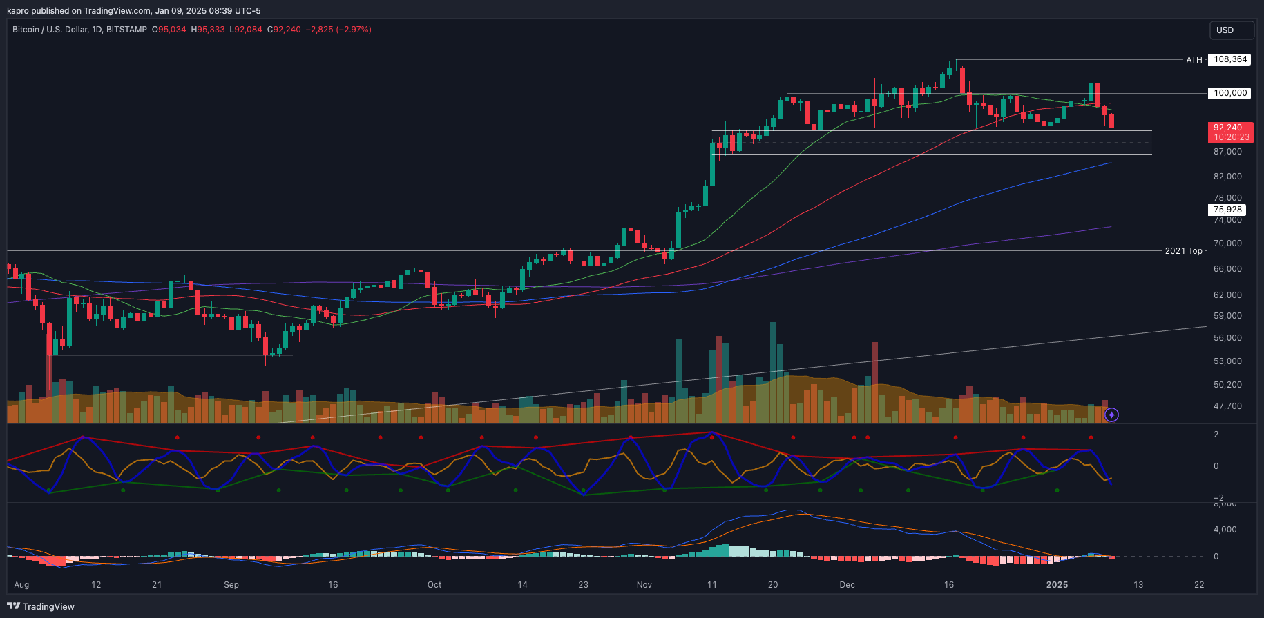 График коррекции цены BTC