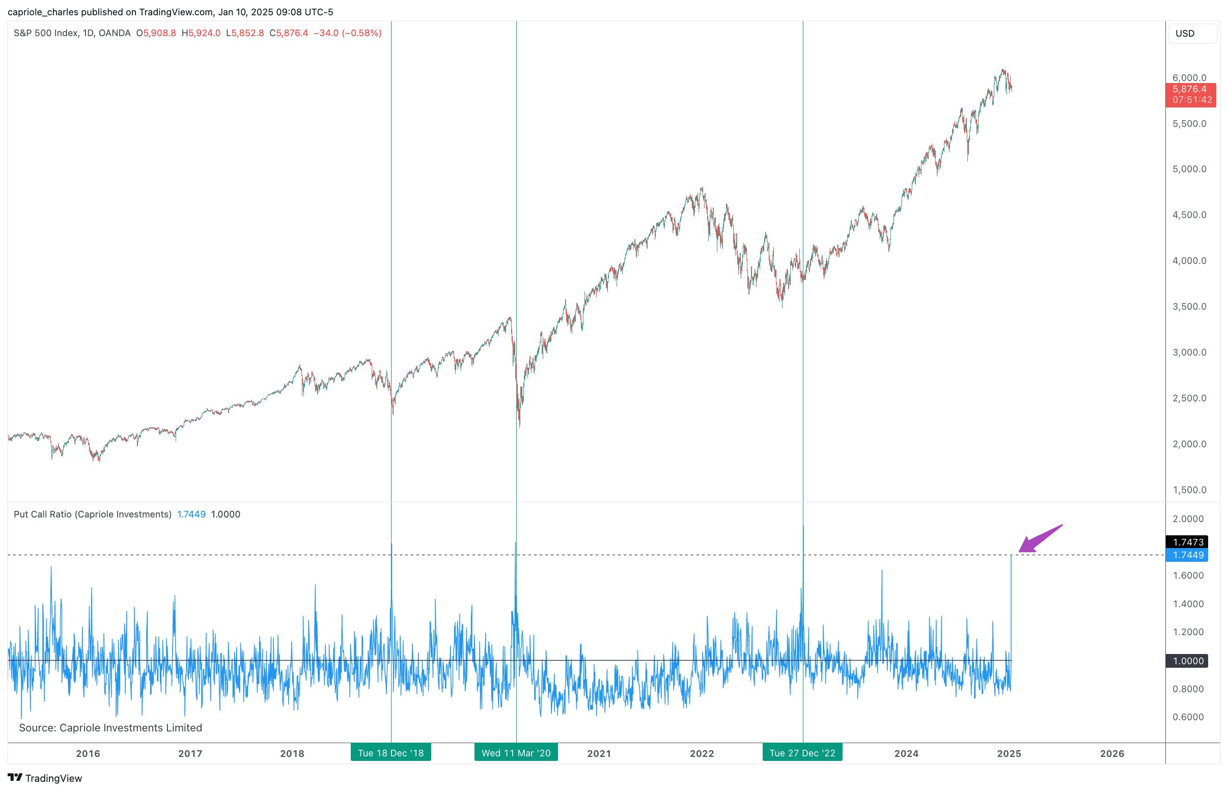 Однодневный график S&P 500 с данными о соотношении пут/колл