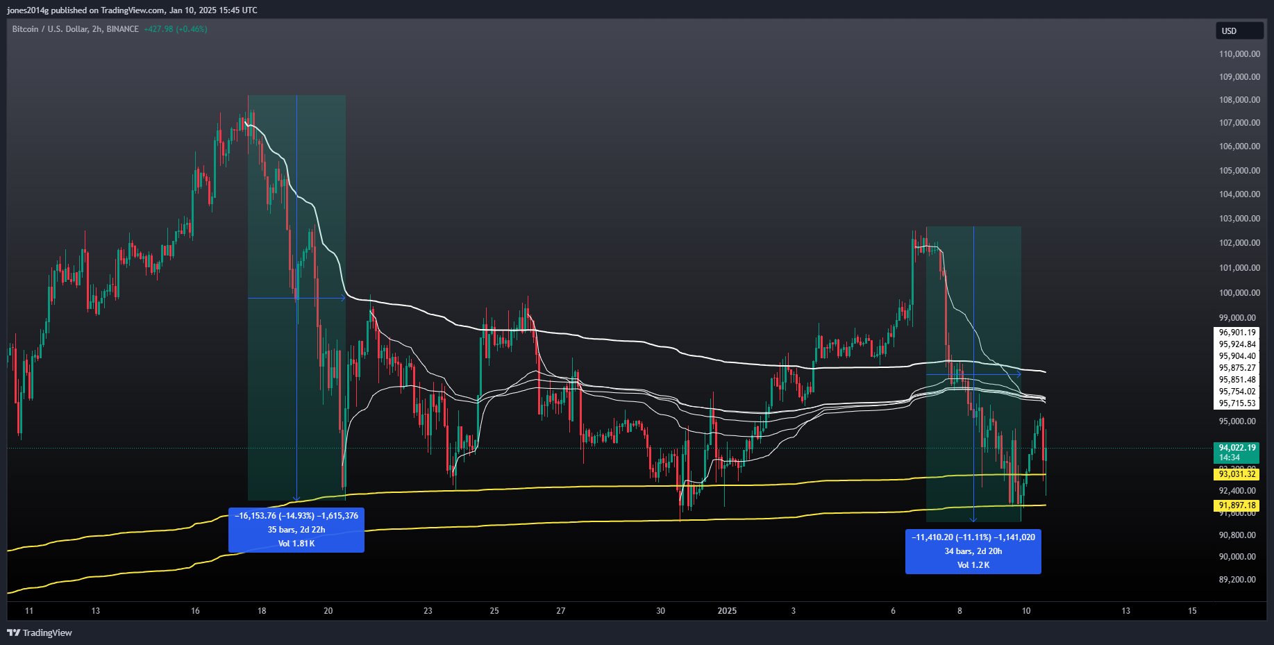 2-часовой график BTC/USD