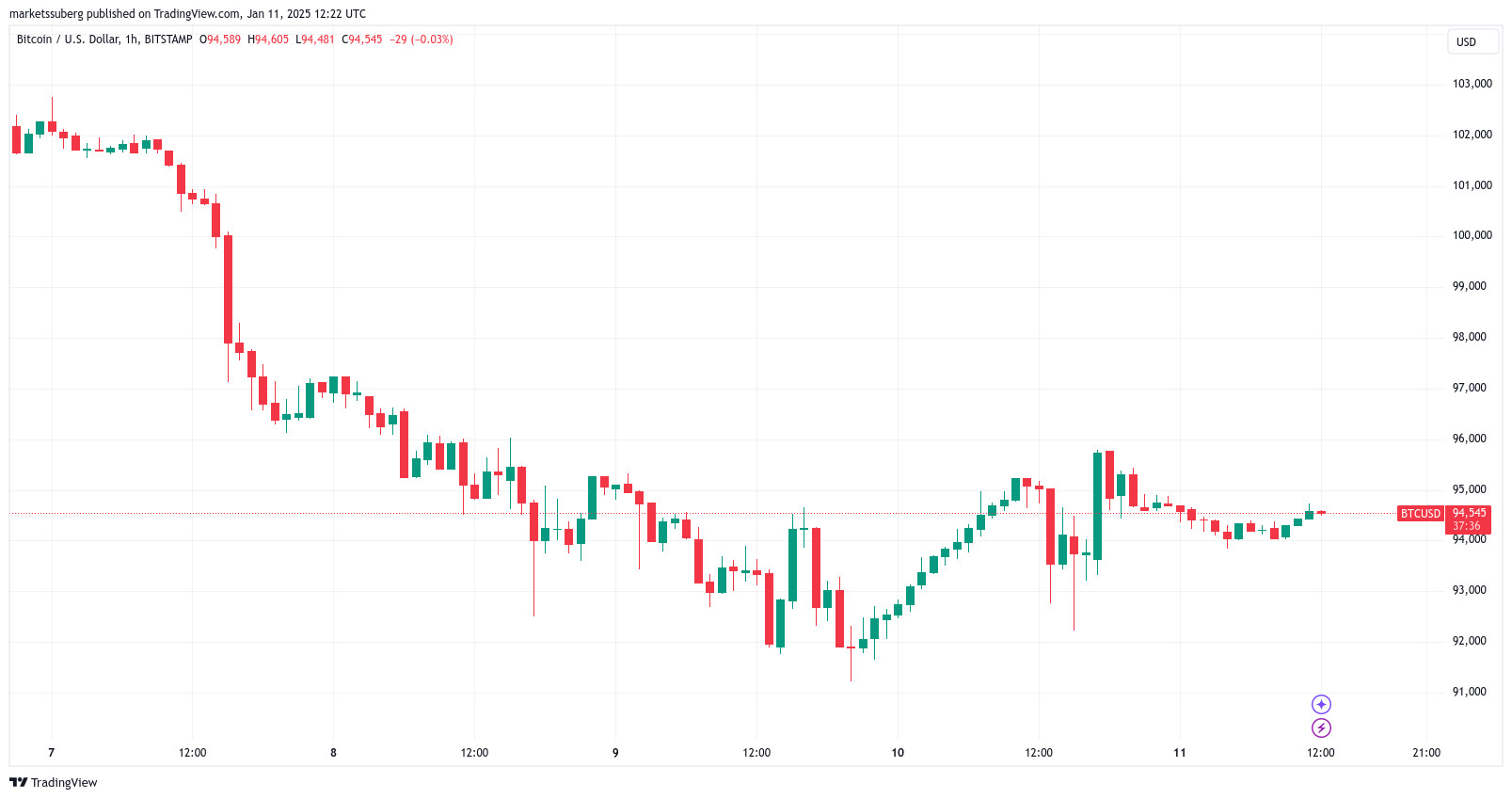 Часовой график BTC/USD