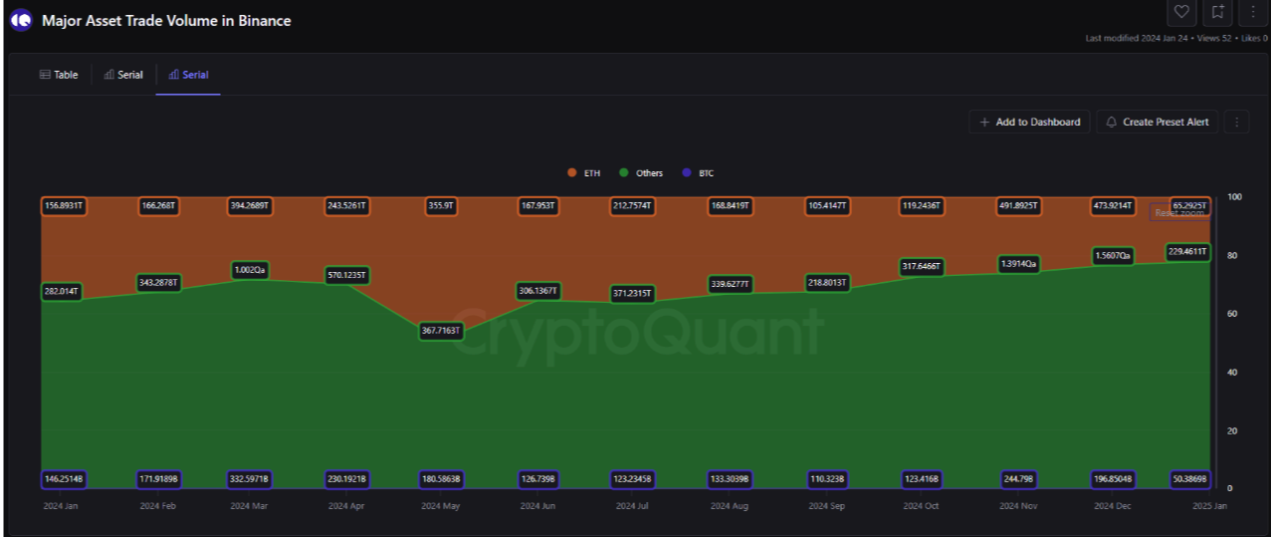 Основной объем торговли активами на графике криптовалютной биржи Binance.  