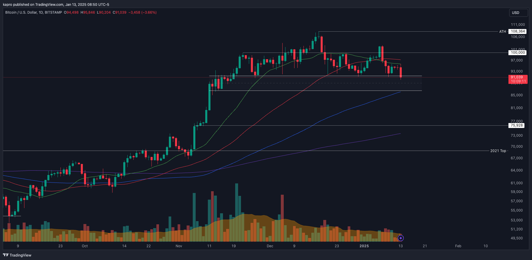 Однодневный график BTC/USD.