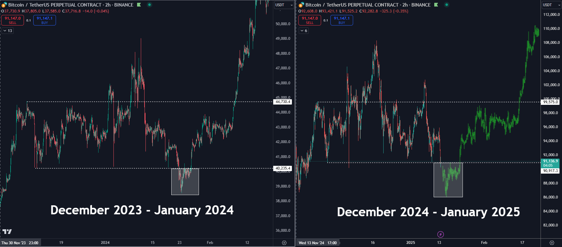 Сравнение BTC/USDT