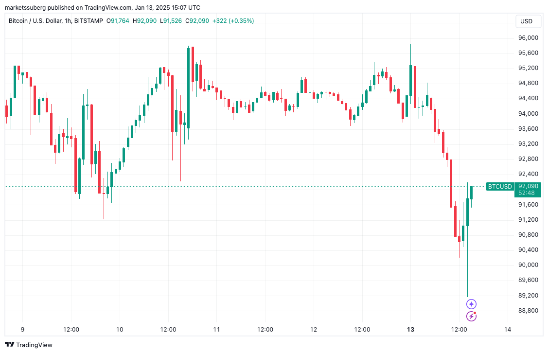 Часовой график BTC/USD