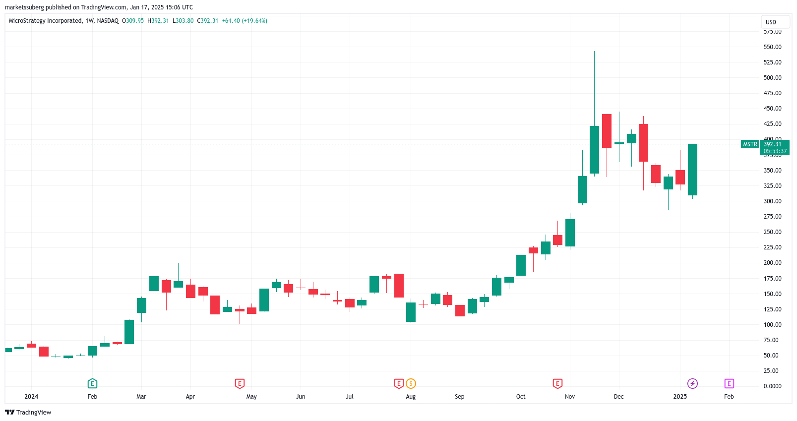 MicroStrategy (MSTR) 1-недельный график