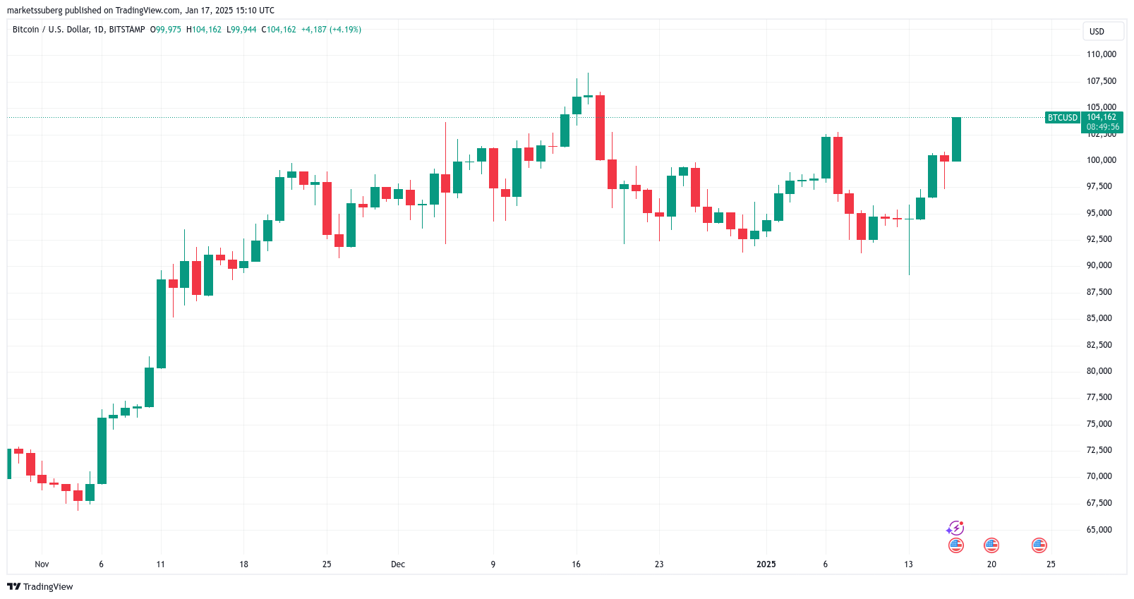 Однодневный график BTC/USD