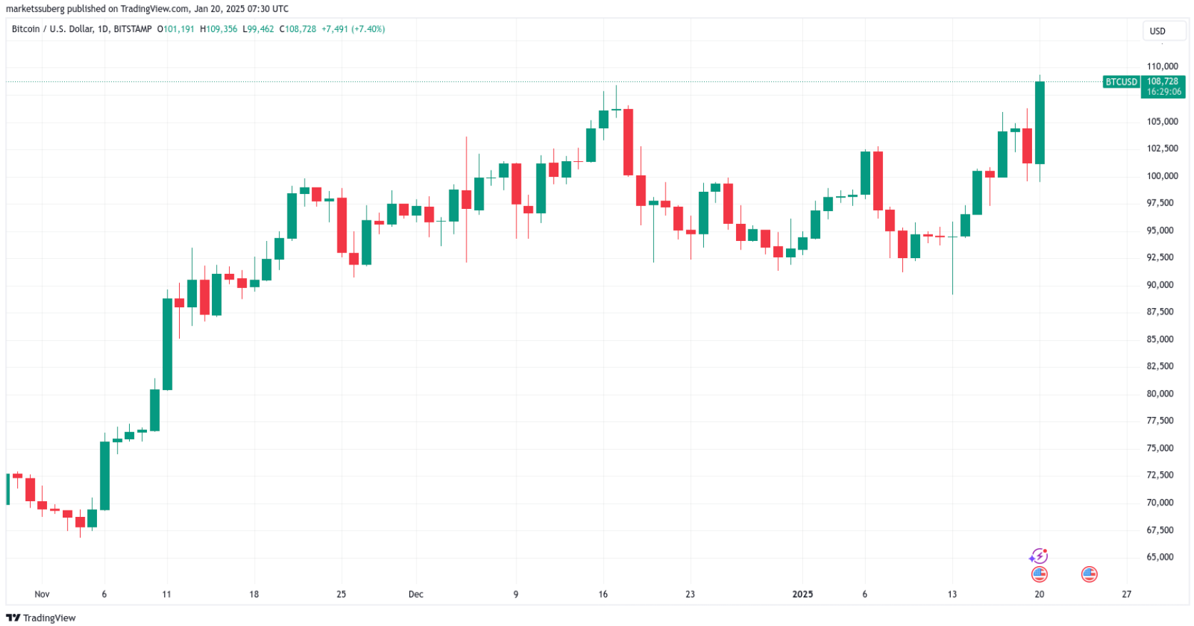 Новый рекорд Bitcoin