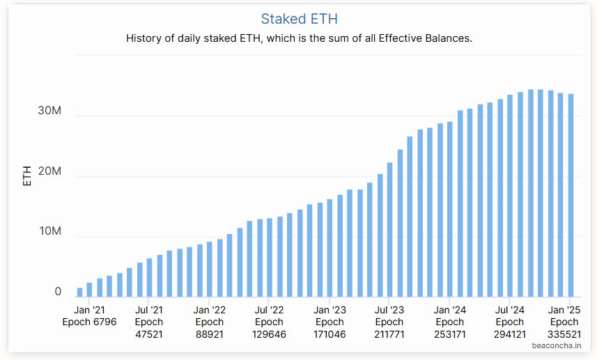 В настоящее время на кону стоит около 33,7 млн ​​ETH на сумму около $113 млрд, что составляет 28% от общего объема поставок:  