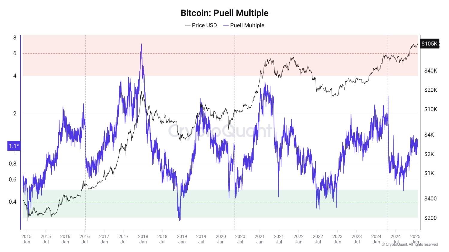 Значение Puell Multiple для Bitcoin