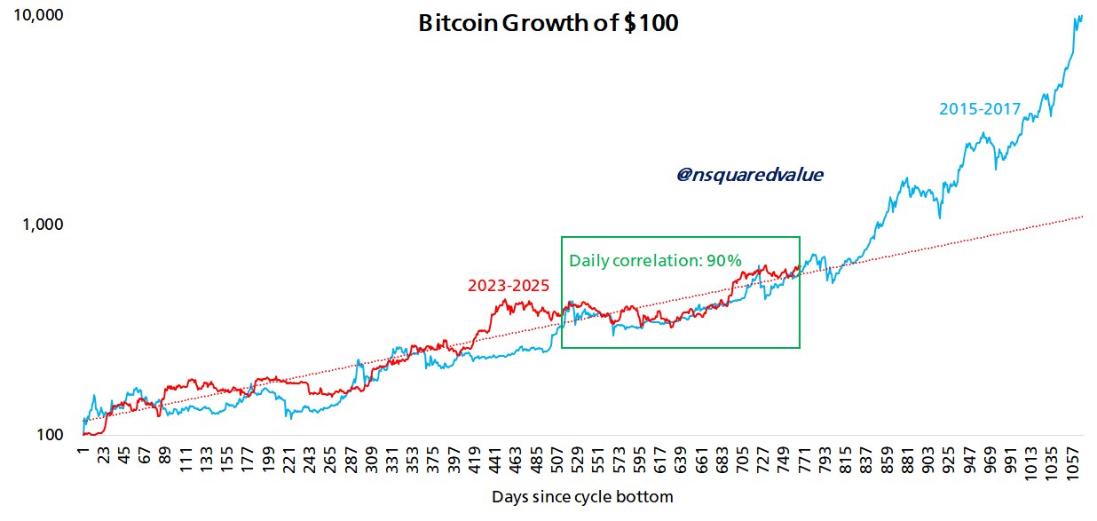 Сравнение текущего цикла BTC с периодом 2015-2017 годов