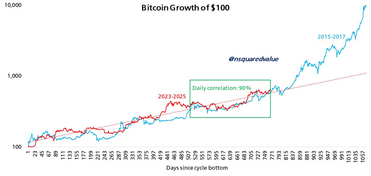 Сравнение текущего цикла BTC с периодом 2015-2017 годов