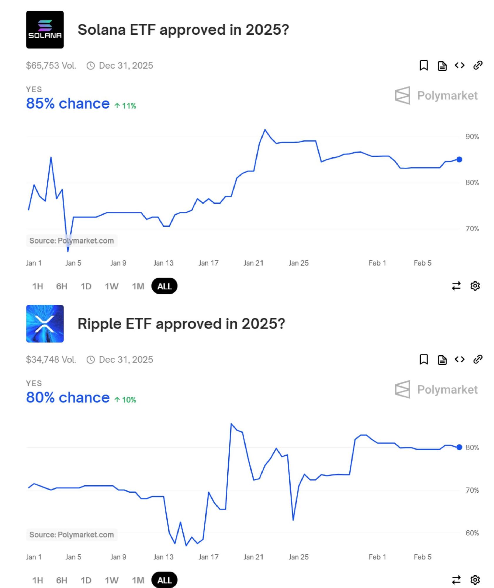 Прогноз одобрения ETF для XRP и Solana