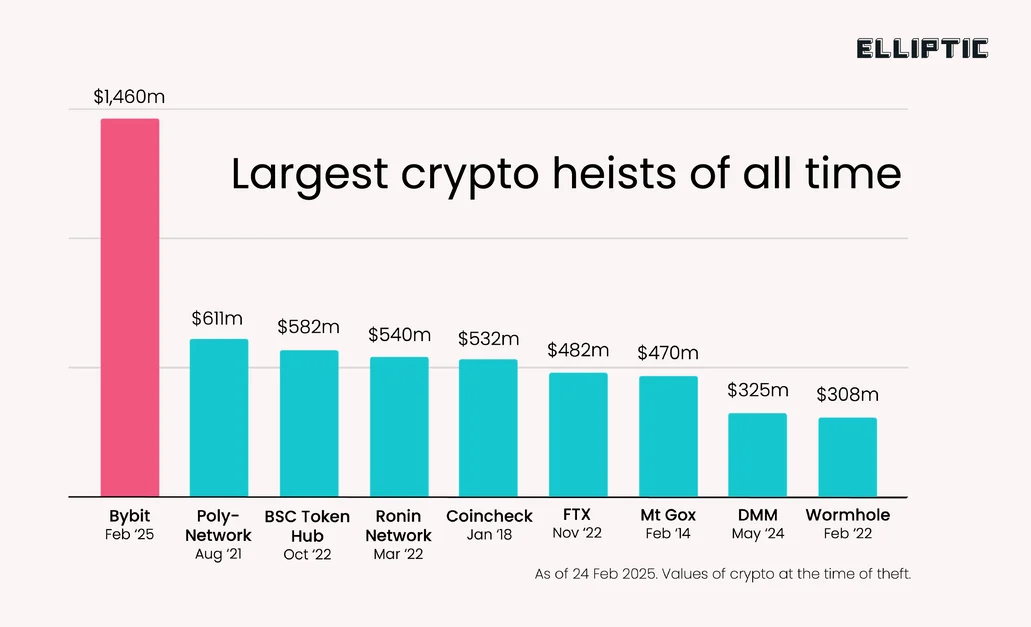 Временная шкала: Как потерянный Ethereum Bybit прошел через стиральную машину Северной Кореи