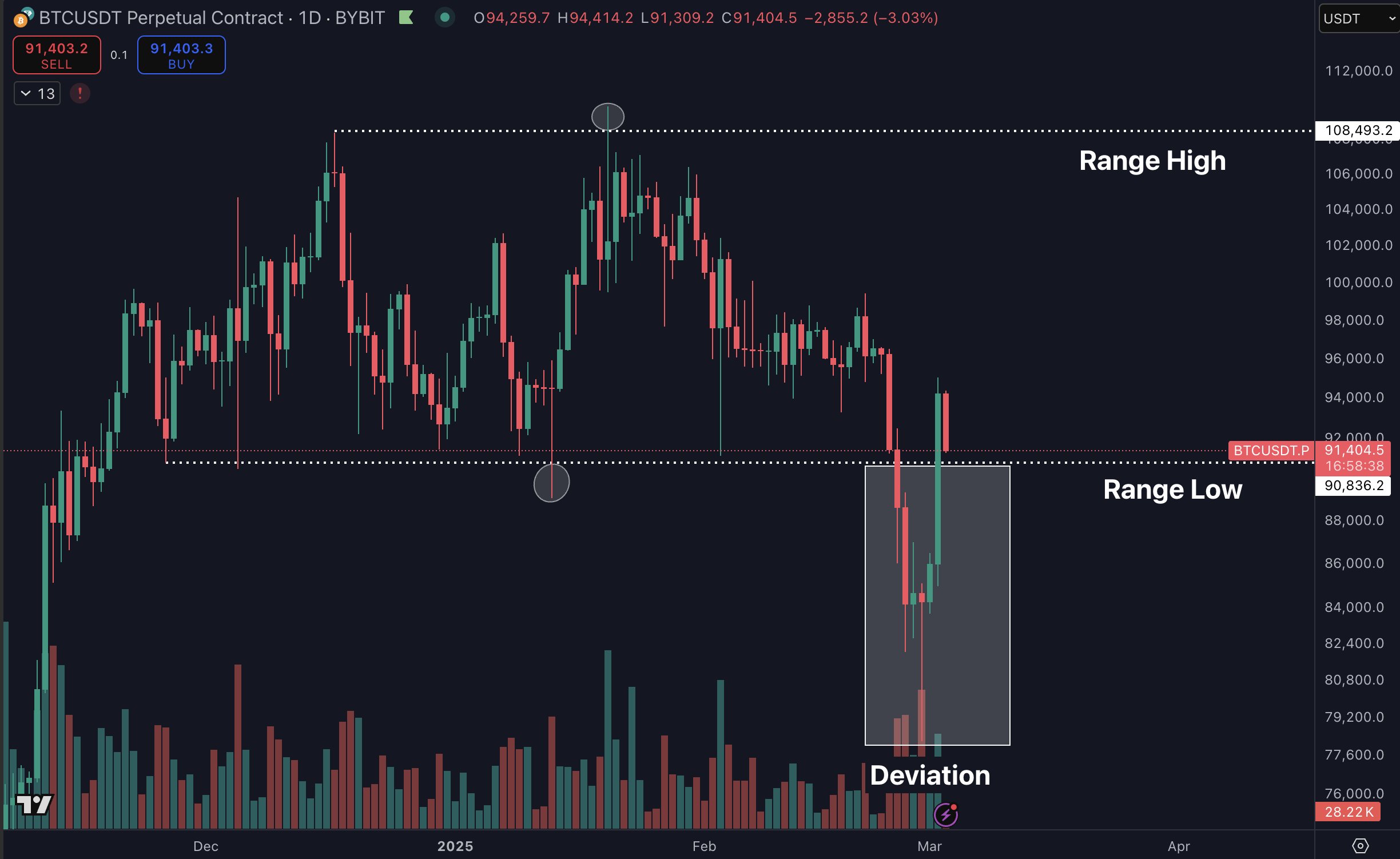 BTC/USDT Perpetual Shaps 1-дневная диаграмма. Источник: Crypto Trades/X 