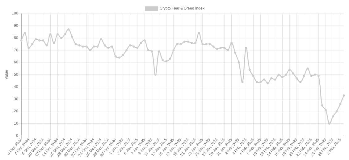 Crypto Fear & Greed Index (скриншот). Источник: alternative.me 