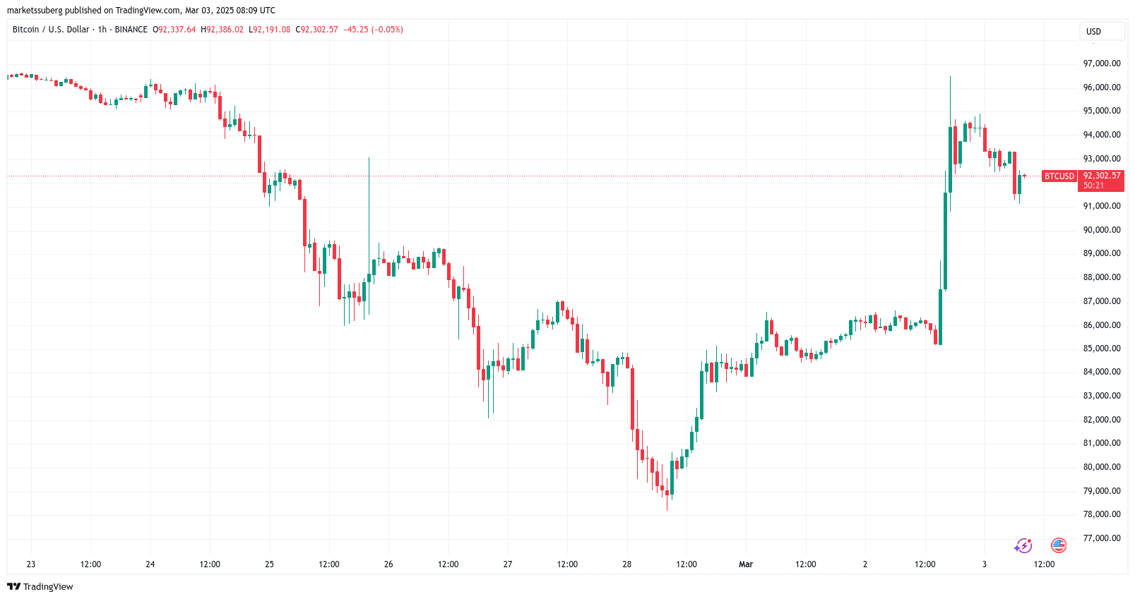 BTC/USD 1-часовая диаграмма. Источник: cointelegraph/tradingview 