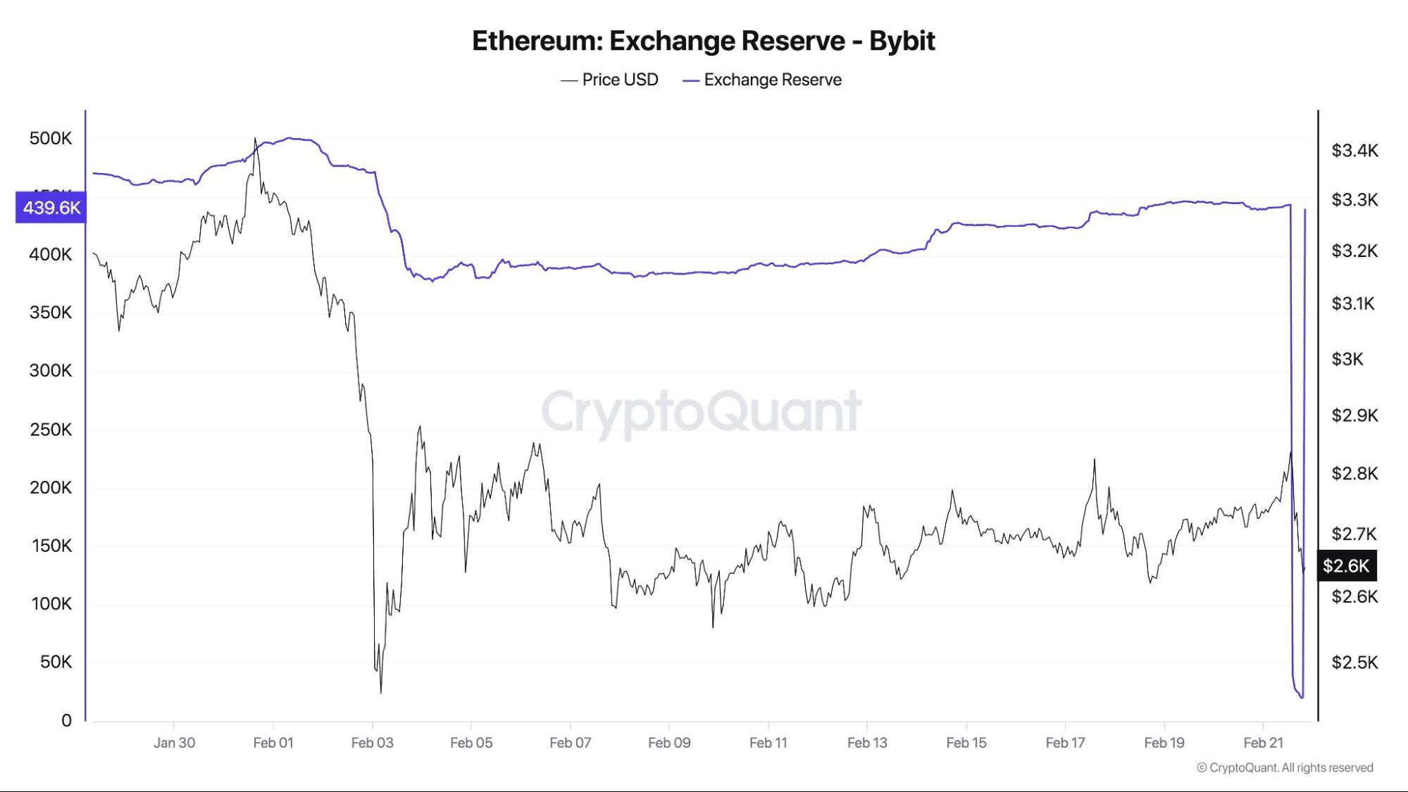 Bybit получил свои эфирные резервы обратно на добыча до уровня. Источник: Darkfost 