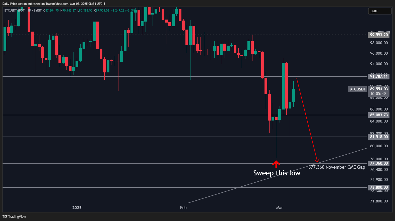 Что дальше? Прогноз BTC