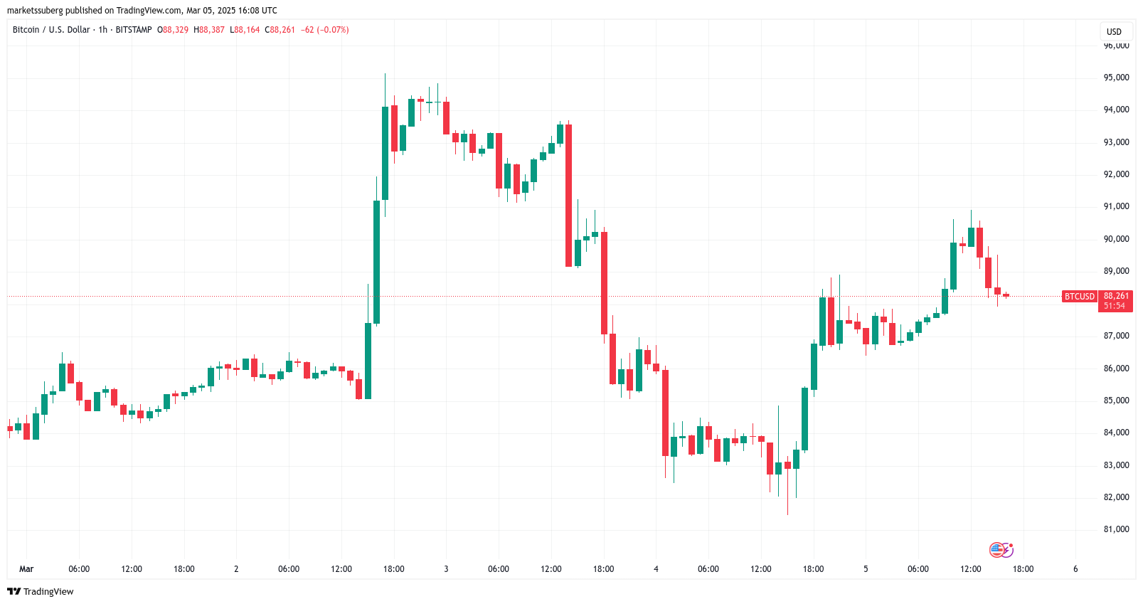 BTC/USD 1-часовая диаграмма. Источник: cointelegraph/tradingview