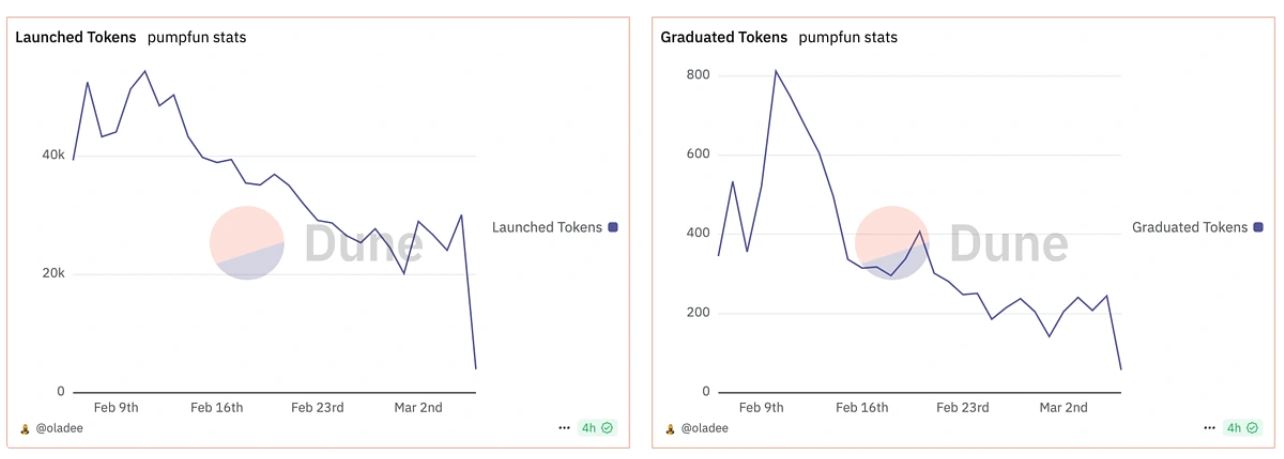 Рынок Мемоина получил серьезный удар после запуска Весов. Источник: Coingecko