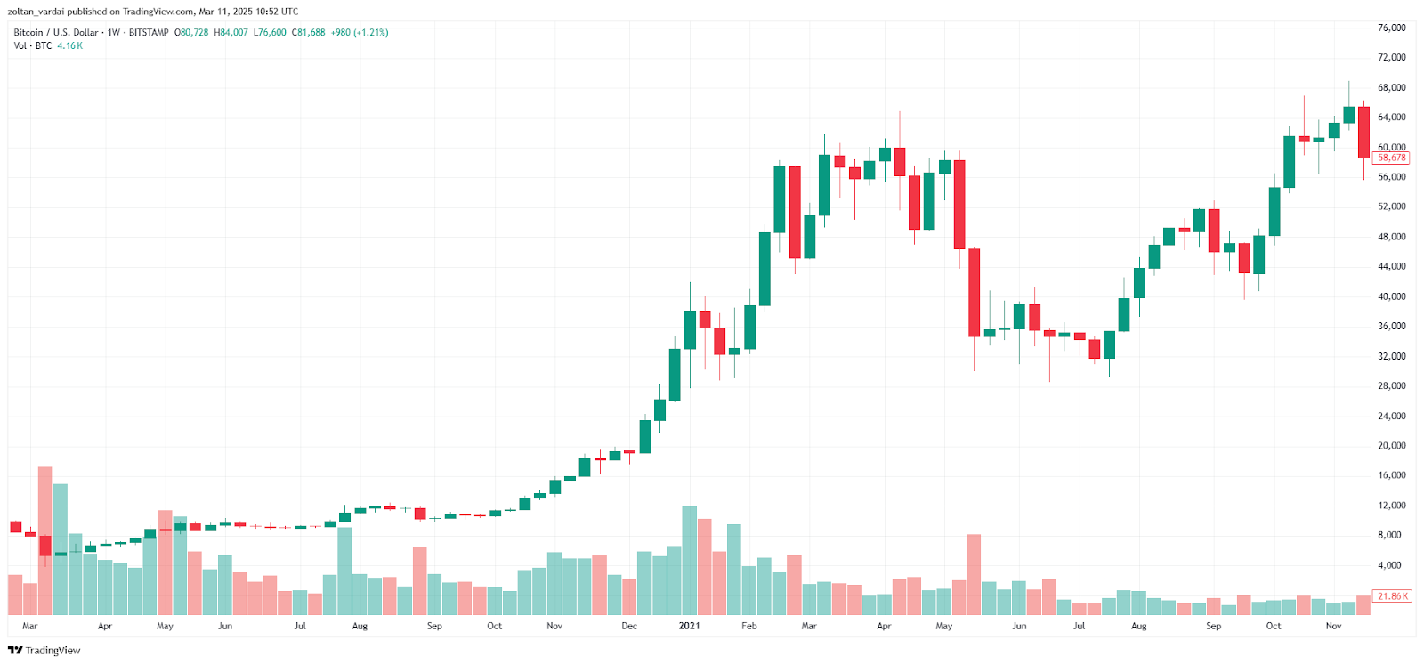 BTC/USD, 1-недельная диаграмма, 2020-2021. Источник: cointelegraph/ tradingview