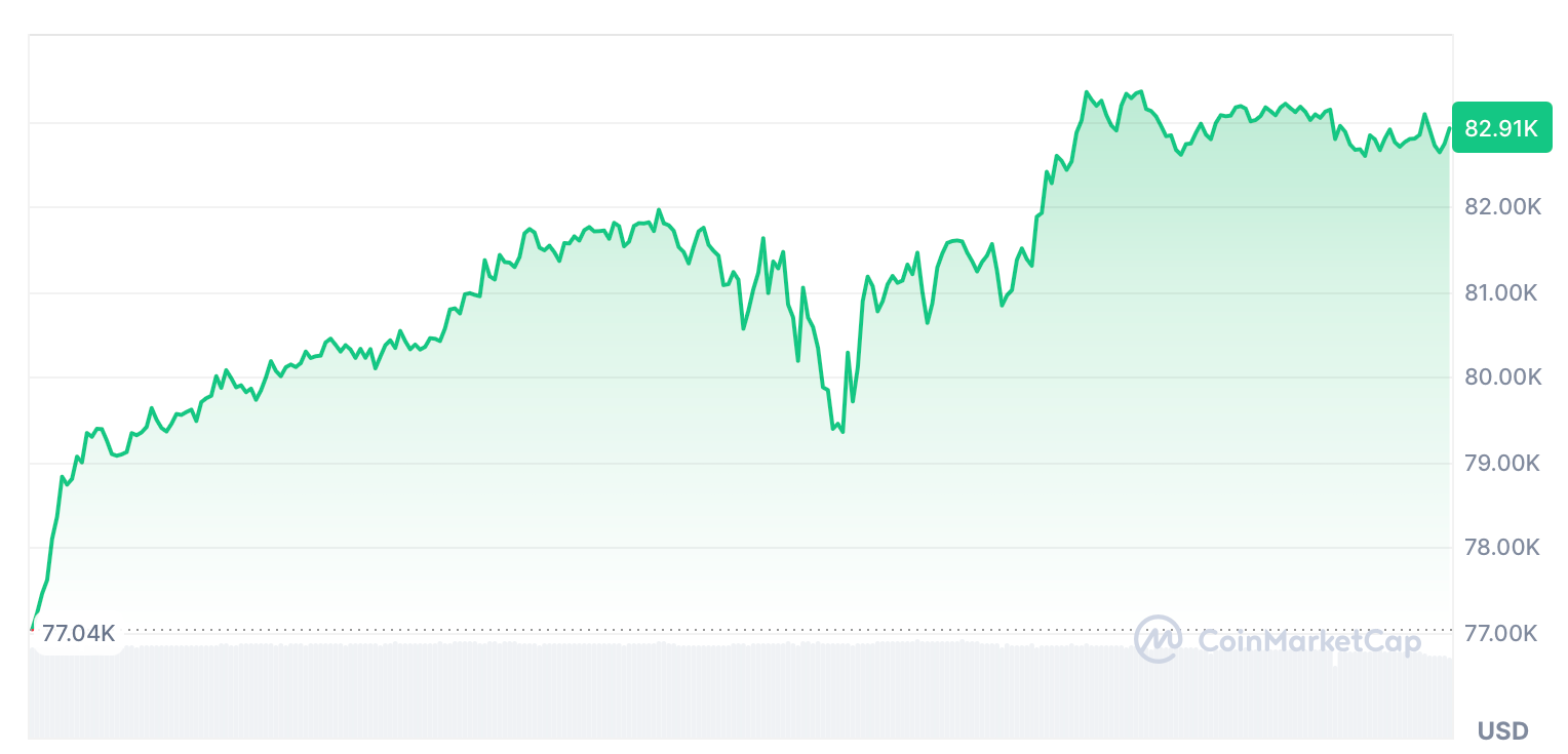 Биткойн торгуется на 82 910 долларов на момент публикации. Источник: Coinmarketcap 