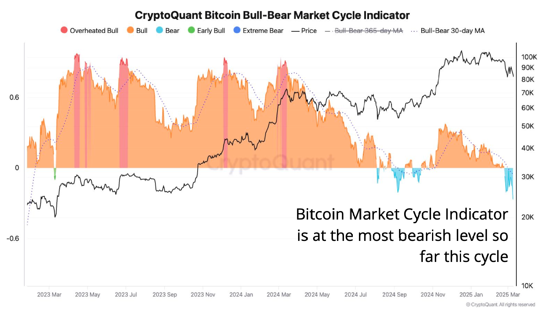 Индикатор рынка биткойн-биржевого рынка Cryptoquant находится на своем «Самый медвежий уровень» в этом цикле