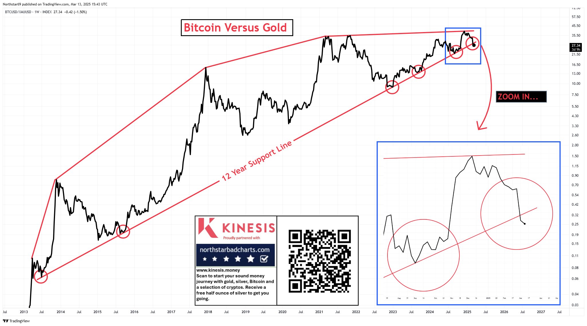 График недельной динамики соотношения XAU/BTC. Источник: TradingView/NorthStar 