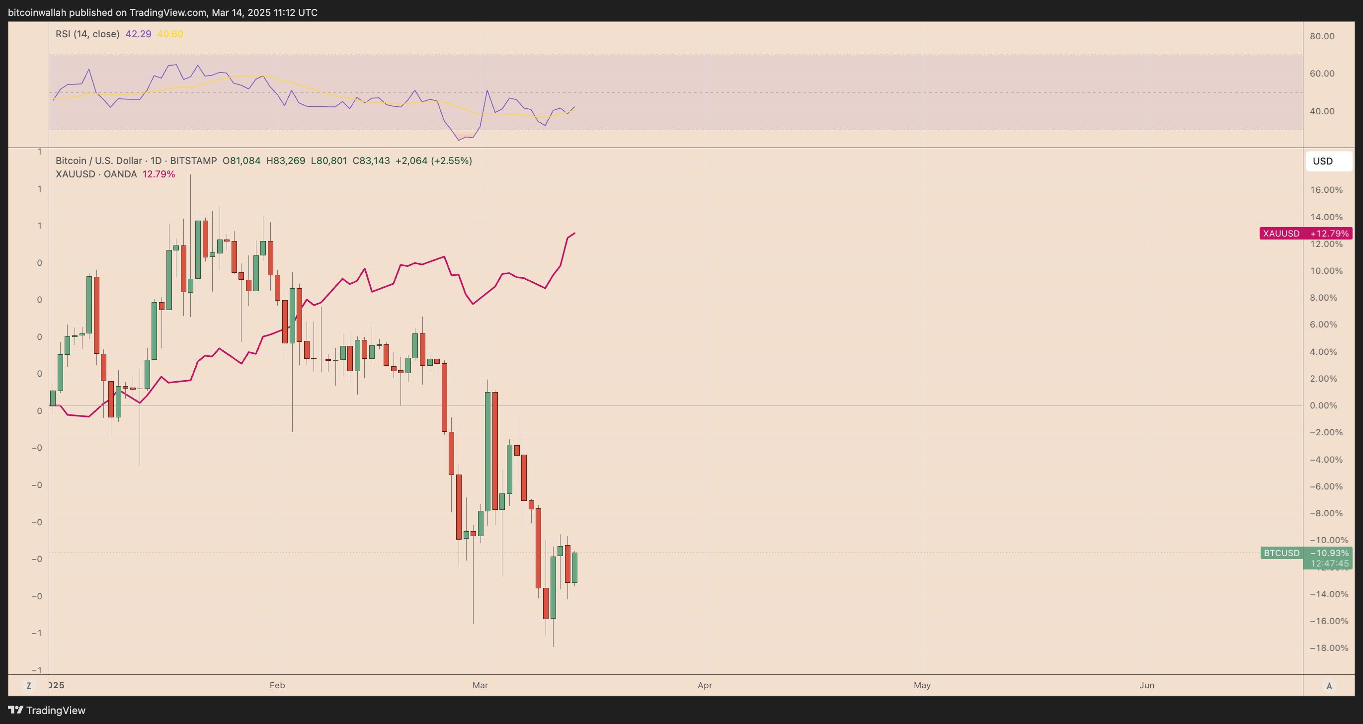 График динамики BTC/USD против XAU/USD на начало года. 