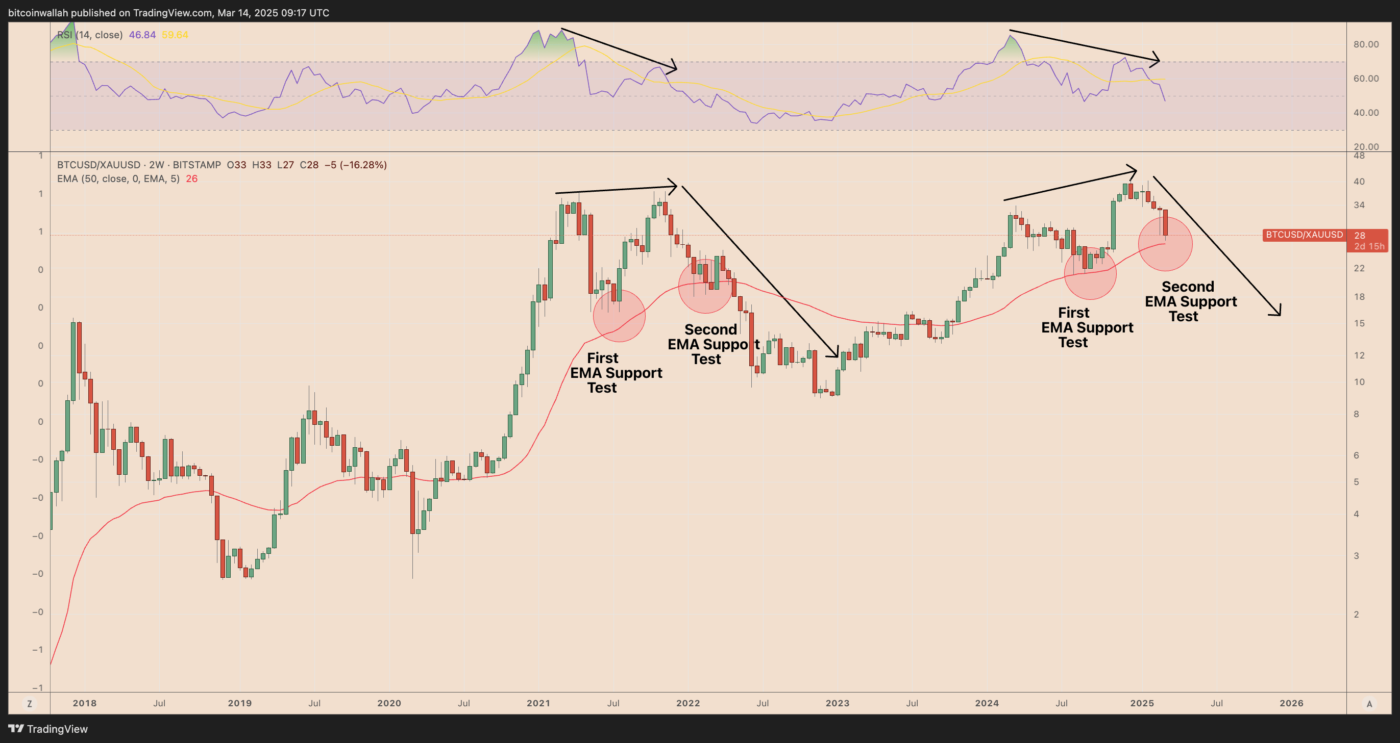 Двухнедельный график соотношения BTC/XAU. Источник: TradingView 