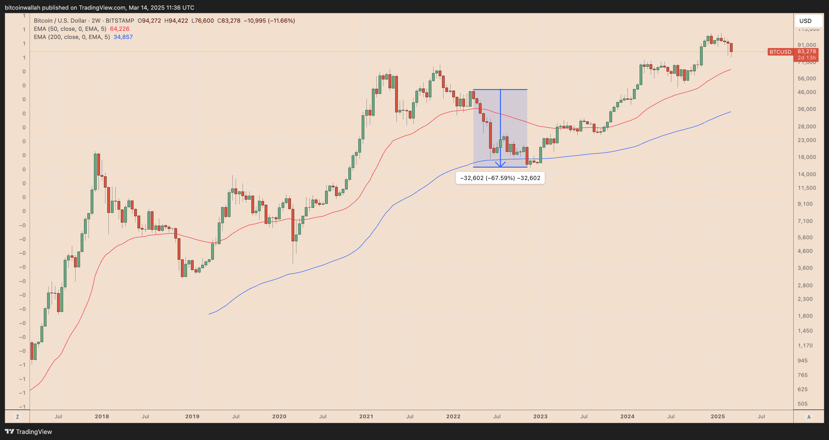 Двухнедельный график BTC/USD 