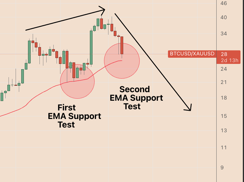 Двухнедельный график BTC/USD (увеличенный)
