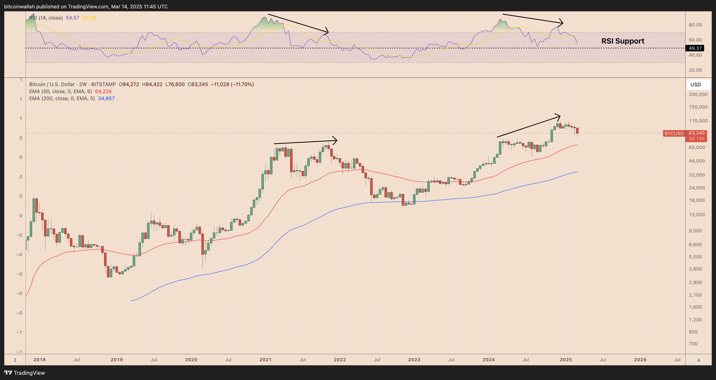 График динамики цены BTC/USD 2W. 