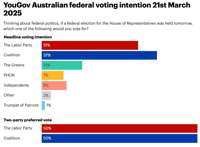 Коалиция лидирует по основным намерениям избирателей, в то время как Альбанезе продолжает лидировать в качестве предпочтительного премьер-министра
