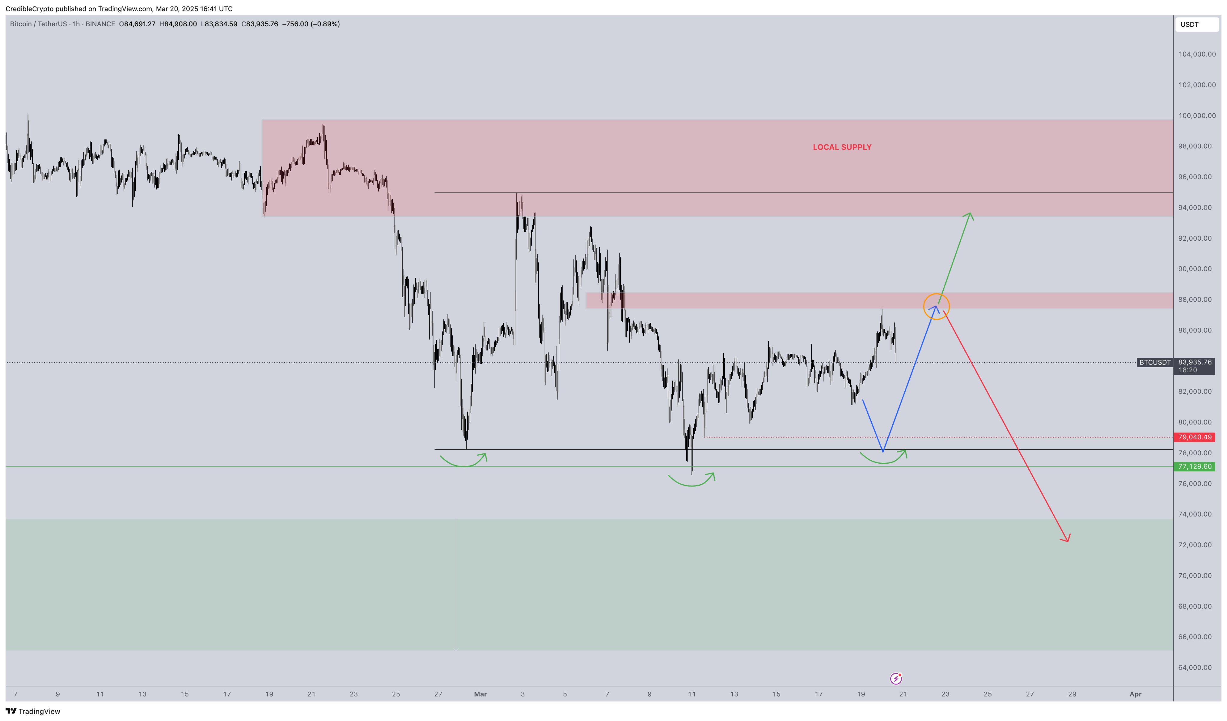 Почасовой график цены BTC/USD