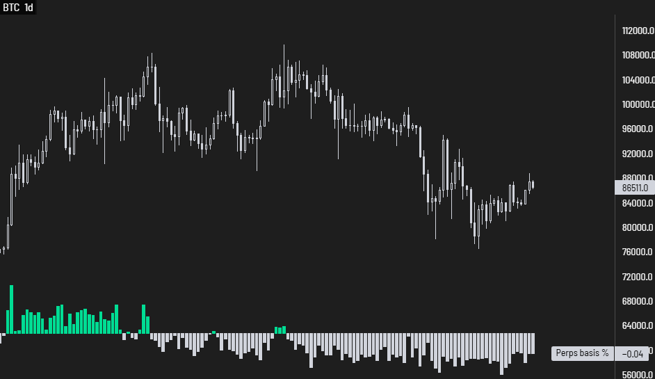BTC/USD 1-дневный график с perps базисом 